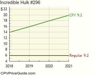 Incredible Hulk #296 Comic Book Values