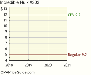 Incredible Hulk #303 Comic Book Values