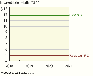 Incredible Hulk #311 Comic Book Values