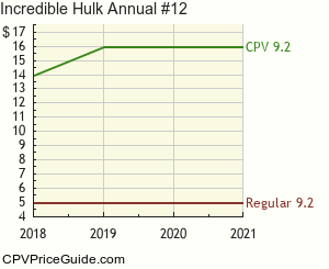 Incredible Hulk Annual #12 Comic Book Values