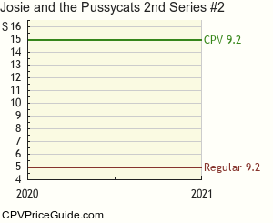 Josie and the Pussycats 2nd Series #2 Comic Book Values