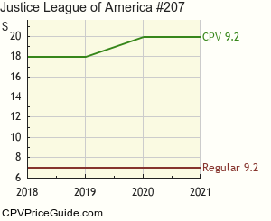 Justice League of America #207 Comic Book Values