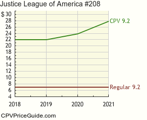 Justice League of America #208 Comic Book Values