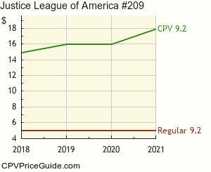 Justice League of America #209 Comic Book Values