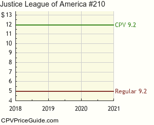 Justice League of America #210 Comic Book Values