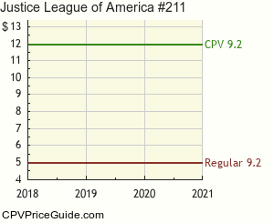 Justice League of America #211 Comic Book Values