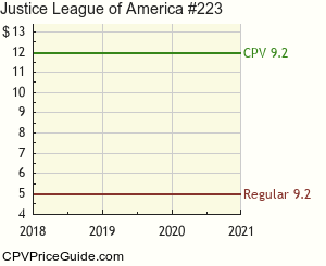 Justice League of America #223 Comic Book Values
