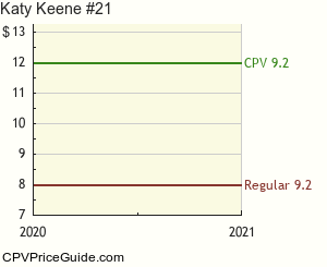 Katy Keene #21 Comic Book Values