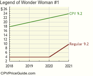 Legend of Wonder Woman #1 Comic Book Values