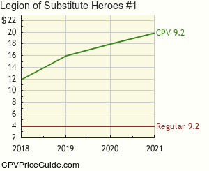 Legion of Substitute Heroes #1 Comic Book Values