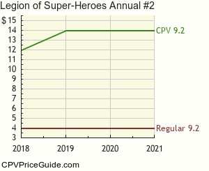 Legion of Super-Heroes Annual #2 Comic Book Values