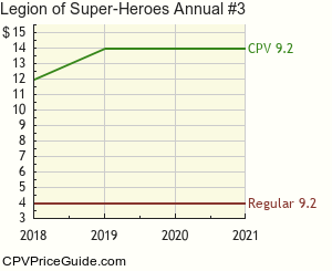 Legion of Super-Heroes Annual #3 Comic Book Values