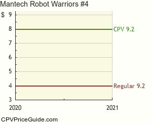 Mantech Robot Warriors #4 Comic Book Values