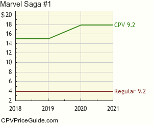 Marvel Saga #1 Comic Book Values