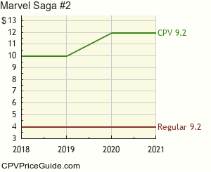 Marvel Saga #2 Comic Book Values