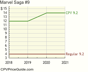 Marvel Saga #9 Comic Book Values