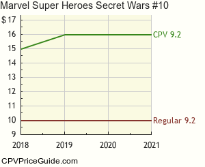 Marvel Super Heroes Secret Wars #10 Comic Book Values
