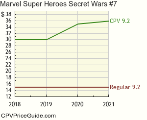 Marvel Super Heroes Secret Wars #7 Comic Book Values