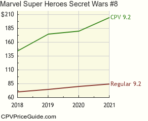 Marvel Super Heroes Secret Wars #8 Comic Book Values