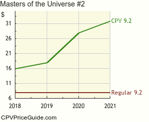 Masters of the Universe #2 Comic Book Values
