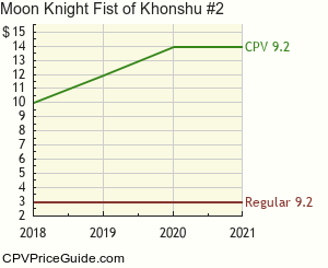 Moon Knight Fist of Khonshu #2 Comic Book Values