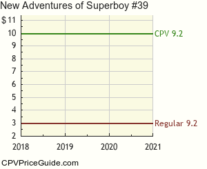 New Adventures of Superboy #39 Comic Book Values