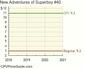 New Adventures of Superboy #40 Comic Book Values