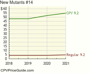 New Mutants #14 Comic Book Values