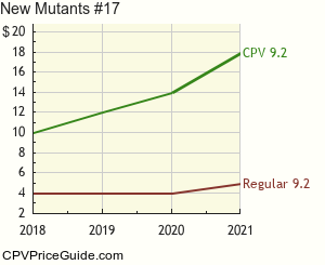 New Mutants #17 Comic Book Values