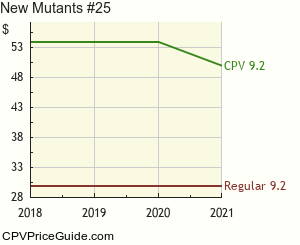 New Mutants #25 Comic Book Values
