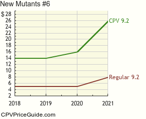 New Mutants #6 Comic Book Values