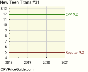 New Teen Titans #31 Comic Book Values