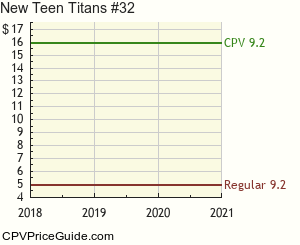 New Teen Titans #32 Comic Book Values