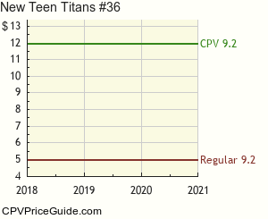 New Teen Titans #36 Comic Book Values