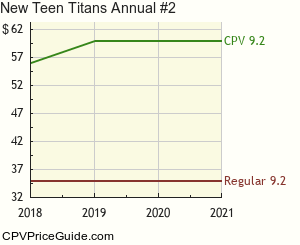 New Teen Titans Annual #2 Comic Book Values