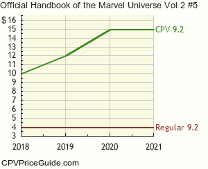 Official Handbook of the Marvel Universe Vol 2 #5 Comic Book Values