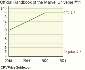 Official Handbook of the Marvel Universe #11 Comic Book Values