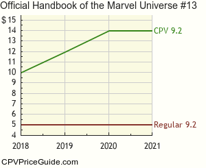 Official Handbook of the Marvel Universe #13 Comic Book Values