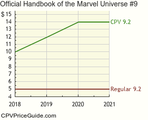 Official Handbook of the Marvel Universe #9 Comic Book Values