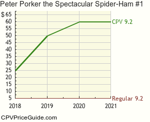 Peter Porker the Spectacular Spider-Ham #1 Comic Book Values
