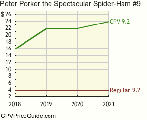 Peter Porker the Spectacular Spider-Ham #9 Comic Book Values