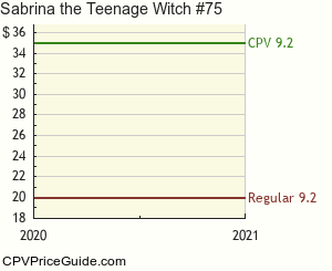 Sabrina the Teenage Witch #75 Comic Book Values