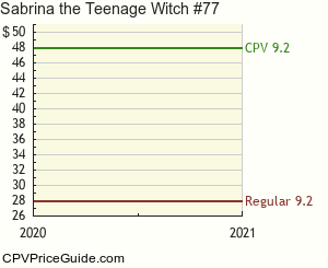 Sabrina the Teenage Witch #77 Comic Book Values