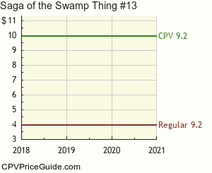 Saga of the Swamp Thing #13 Comic Book Values