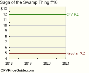 Saga of the Swamp Thing #16 Comic Book Values