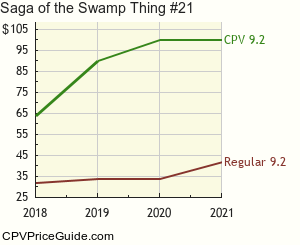 Saga of the Swamp Thing #21 Comic Book Values