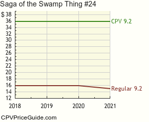 Saga of the Swamp Thing #24 Comic Book Values