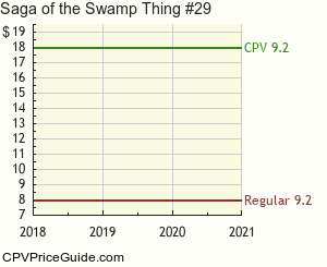 Saga of the Swamp Thing #29 Comic Book Values