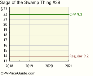 Saga of the Swamp Thing #39 Comic Book Values
