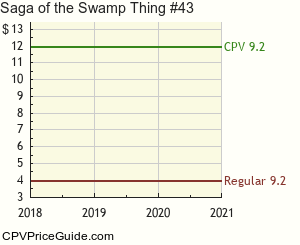 Saga of the Swamp Thing #43 Comic Book Values